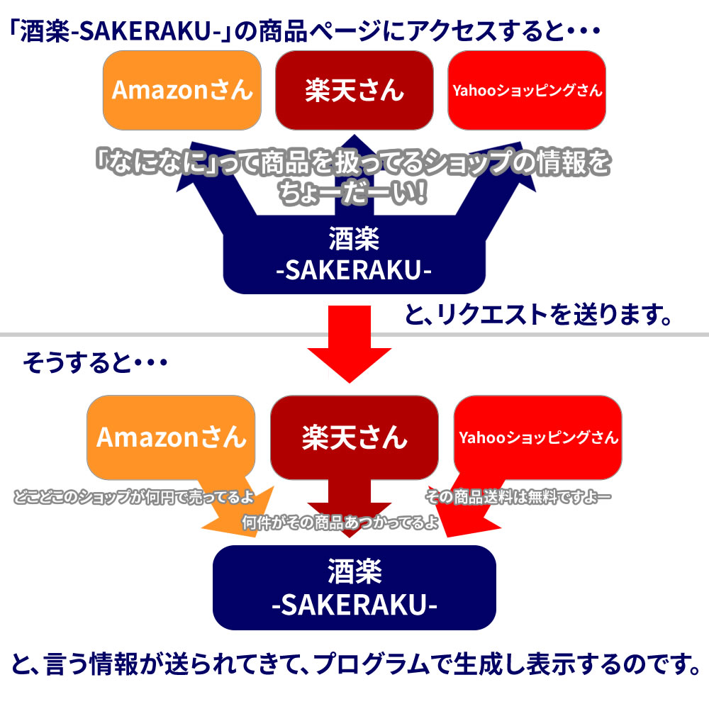 ざくっり酒楽の仕組み