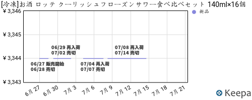 「[冷凍]お酒 ロッテ クーリッシュフローズンサワー食べ比べセット 140ml×16個入［アルコール分5%］」の売り切れ・再入荷の移行