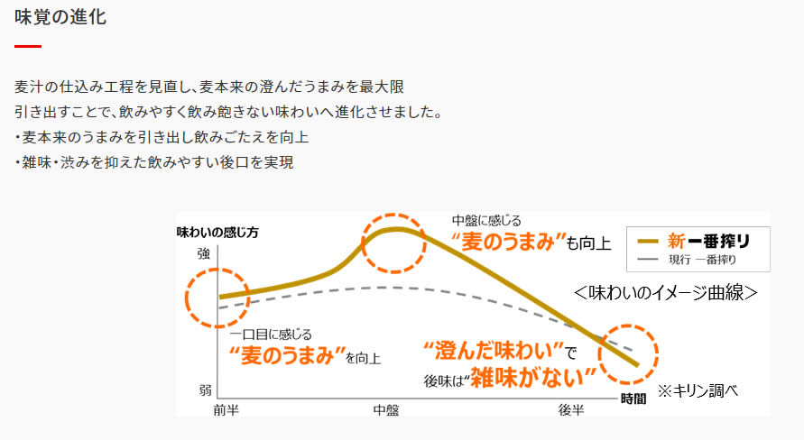 「キリン一番搾り生ビール」リニューアル概要 味覚の進化 図解